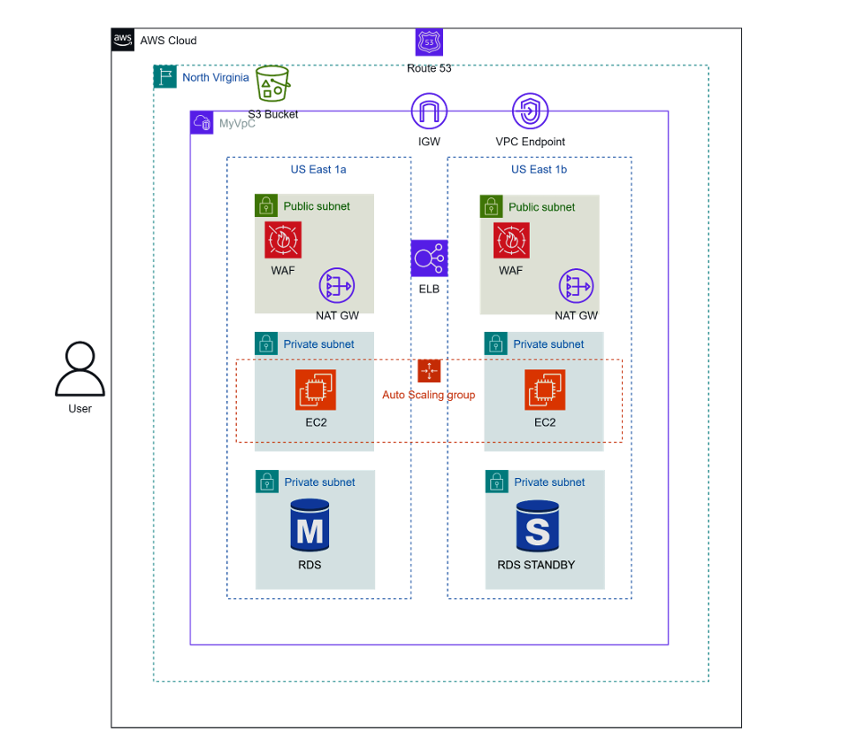 Three Tier Architecture Diagram